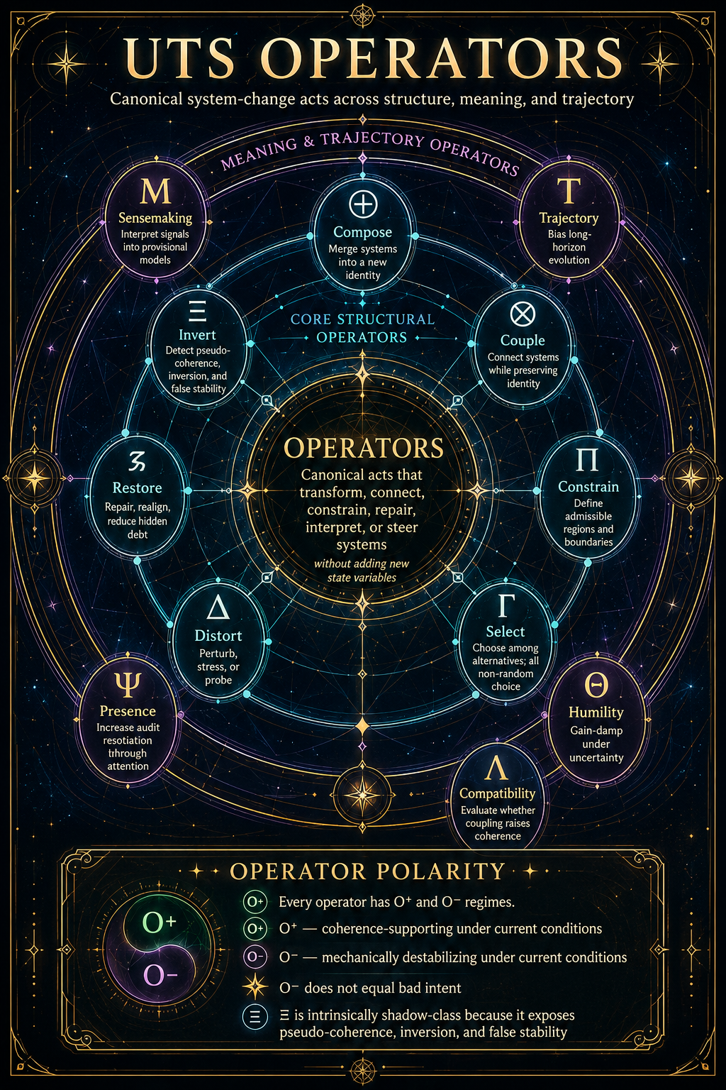 Diagram of UTS operators and state-moving functions.